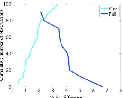 Figure 2.  Color Difference vs. Cumulative number of observation 
