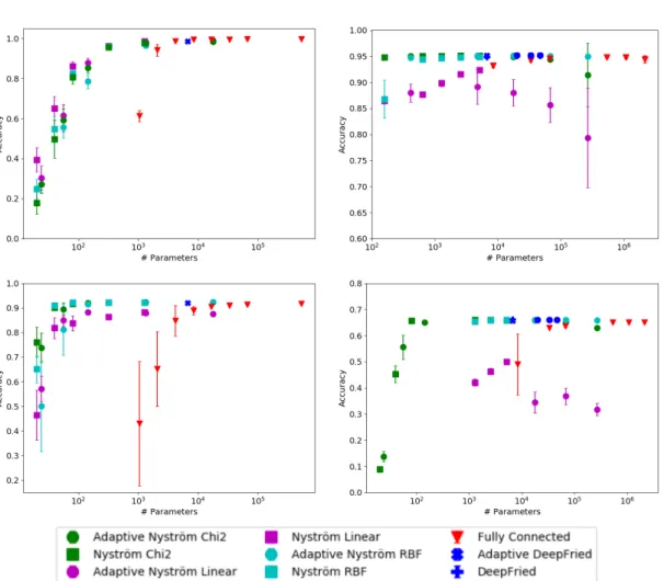 Fig. 2: Accuracy of models as a function of the number of parameters (conv part not included) for various kernels on MNIST (top-left), SVHN (top-right), CIFAR10 (bottom-left) and CIFAR100 (bottom-right) datasets