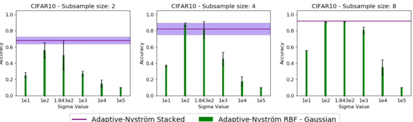 Fig. 3: Comparison of Multiple Kernels that combines RBF kernels with various values of the bandwidth hyper-parameter.