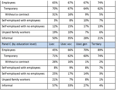 Table 3. Informal Workers (Percentage) (2008)(source: World Bank: Kosovo-Unlocking Growth 