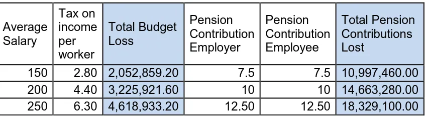 Table 4. Government revenue and pension contribution losses as a result of undeclared 