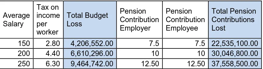 Table 5. Government revenue and pension contribution losses as a result of undeclared 