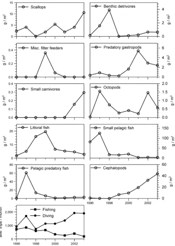 Fig. 3 Yearly captures fromSechura Bay by functionalgroup as used for ﬁtting thesimulations from 1996 to 2003.Landings data provided byIMARPE were converted to thesame unit values as the model(g m-2 y-1) through divisionby the model area (400 km2).Bottom graph shows yearlyaverage ﬁshing effort for thetwo ﬂeets, Fishing and Diving(effort units = averagetrips�month-1)