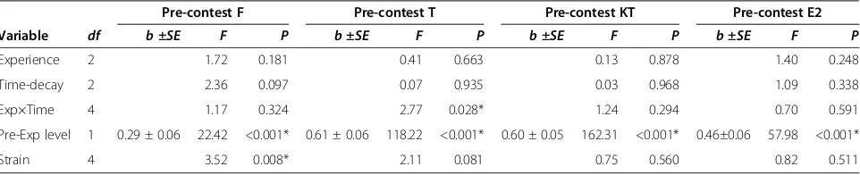 Figure 1 Pre(± SE) are least squares means adjusted for pre-experience T leveland strain type