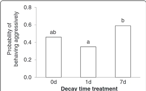 Figure 2 The likelihood of behaving aggressively for the focalindividuals assigned to different decay-time treatments