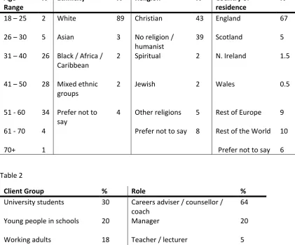 Table 2 Client Group 