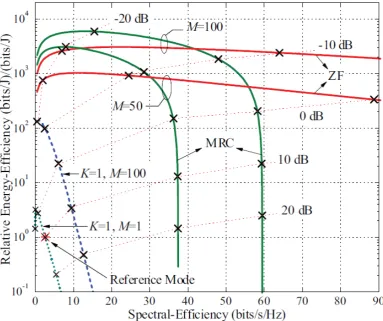 Figure 10 - Relative Energy Efficiency of conventional and massive MIMO25