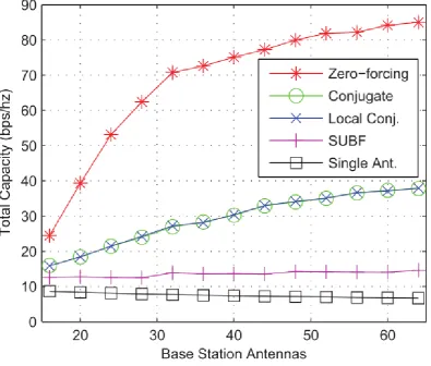 Figure 11 - Sum-rate capacity for BS antenna numbers with different precoding26, single antenna case shown for reference
