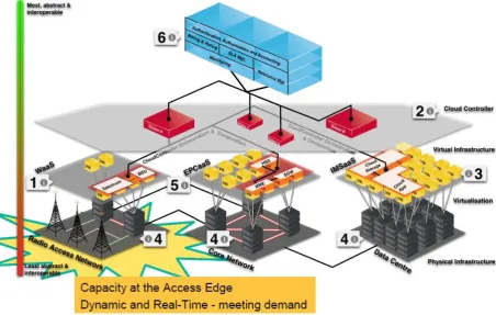 Figure 14 Virtualizing Mobile Networks - Mobile Cloud architectural overview (Source NEC) 