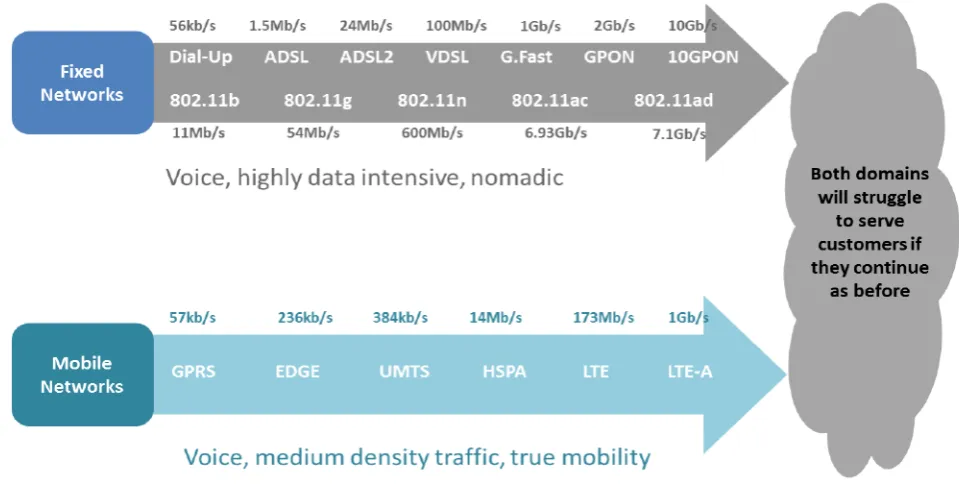 Figure 18 – Convergence, traditional approaches have served us well 