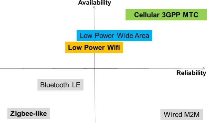Figure 29 - A mapping of available IoT connectivity technologies into the availability and reliability map, where the traditionally preferred Zigbee systems perform surprisingly poorly whilst cellular systems are very promising