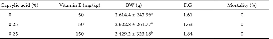 Table 2. Growth traits (EXP 1)