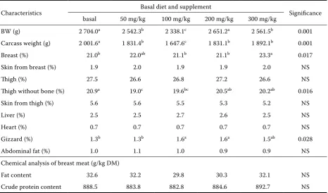 Table 5. Growth traits (EXP 4)