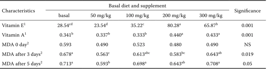 Table 7. Vitamin E and A (mg/kg DM) and MDA (mg/kg) in breast meat (EXP 4)