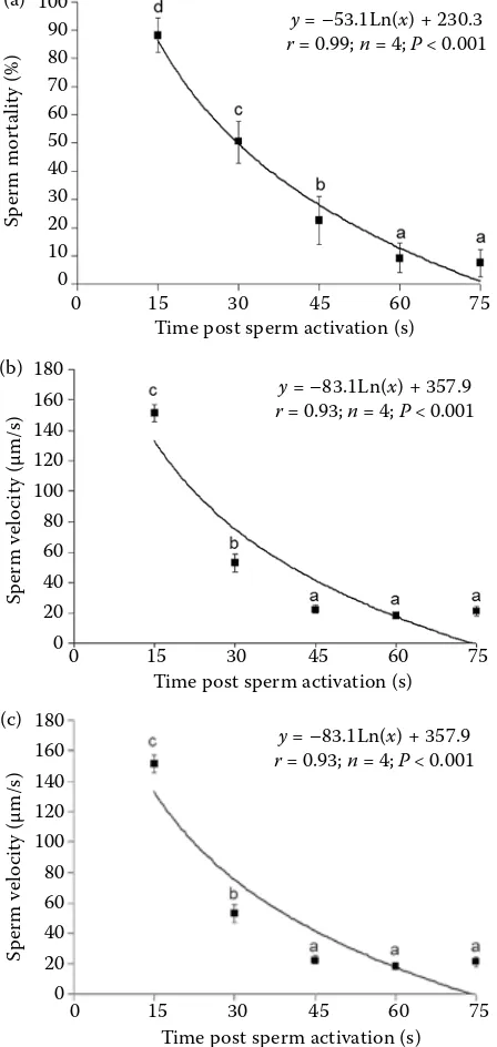 Figure 2. Percentage of sperm motility (a), sperm velocity (b) and flagellar beat frequency (c) in Perca fluviatilis after activation 