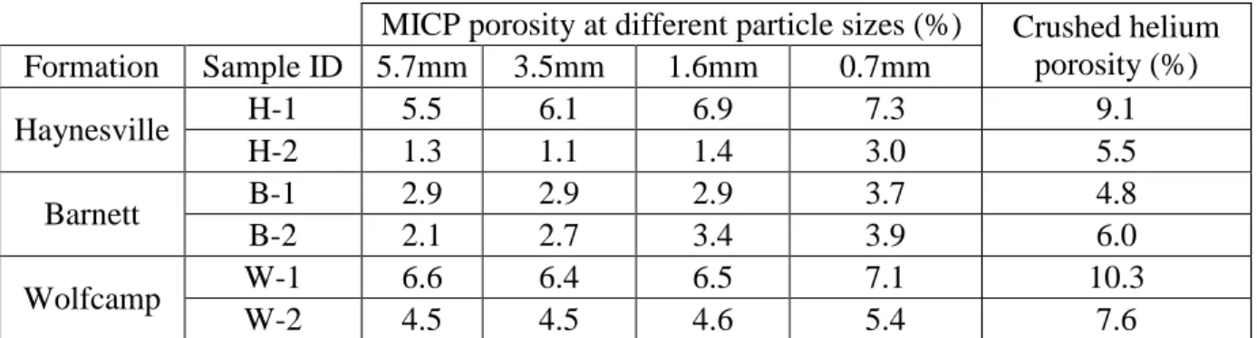 Table A-I: MICP porosity measured at different particle sizes and crushed helium porosity