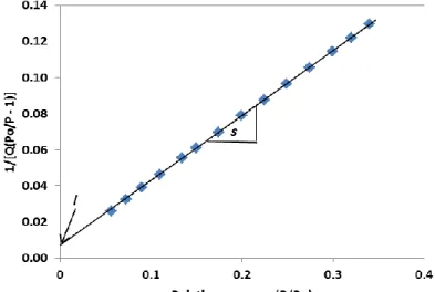 Figure 1: Example of a BET transform plot. The monolayer capacity can be calculated from the slope and  intercept