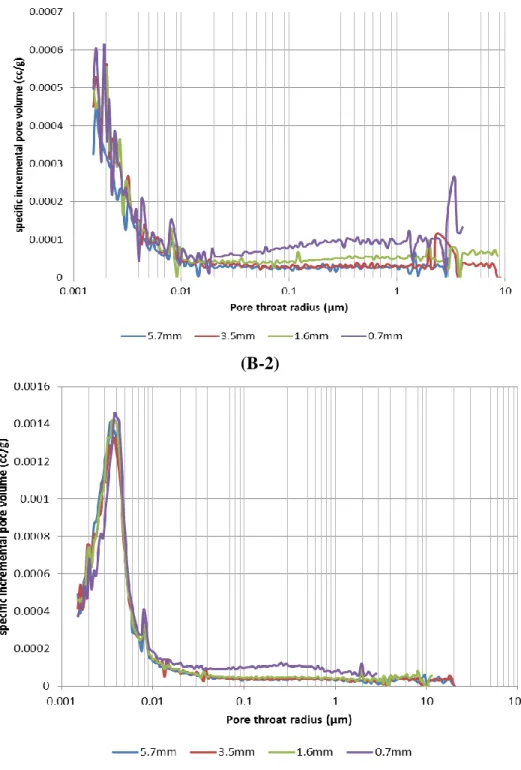 Figure 5: Pore throat size distributions as a function of particle sizes for sample B-2 and sample W-1