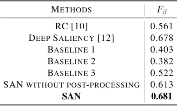 Table 7.1 shows the F β values of all selected saliency detection algorithms. Comparing with Baseline 1, Baseline 2 and Baseline 3, we can learn that the adversarial learning, fully-supervised training and conv-comparison layers bring about a lot of advant