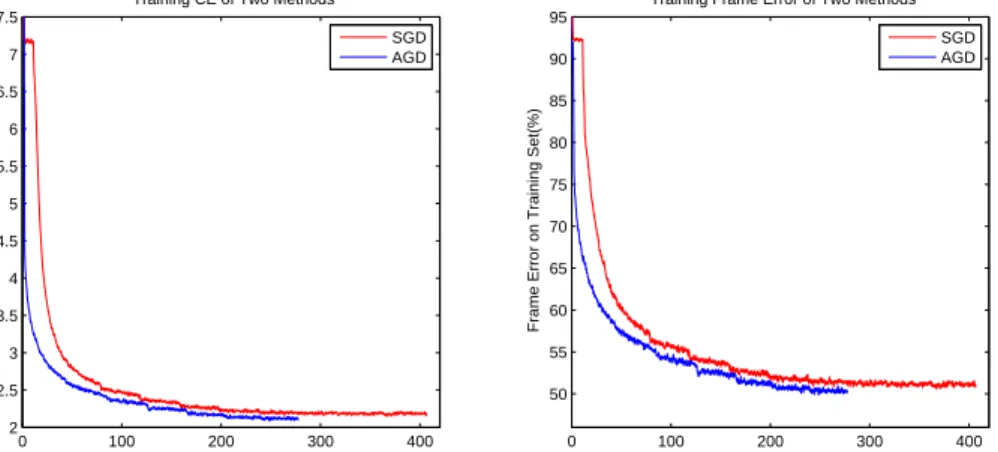 Figure 4.4 shows the learning curves of both SGD and AGD (using the annealing sched- sched-ule 1 with ∆  = 1) in terms of cross-entropy and frame error on the Switchboard  train-ing set as a function of elapsed traintrain-ing time