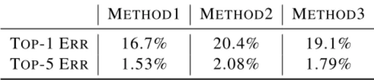 Table 6.1 shows that the top-1 error on the validation set of Pascal VOC 2012 is 16.7%