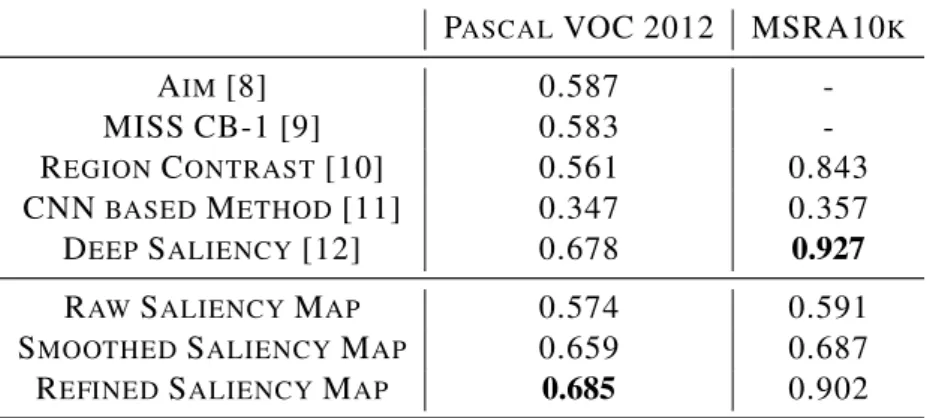 Table 6.4 shows the F β values of the different saliency and segmentation methods (for Pascal VOC 2012 we include two extra well-known methods AIM [8] and MISS CB-1 [9] as baselines ), from which we can see that the proposed saliency detection method gives