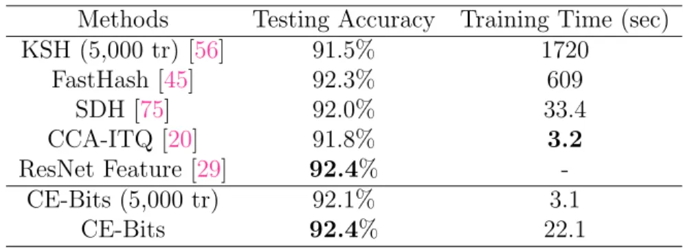 Table 2.1: The testing accuracy of different methods on CIFAR-10 dataset (ResNet features), all binary codes are 64 bits.