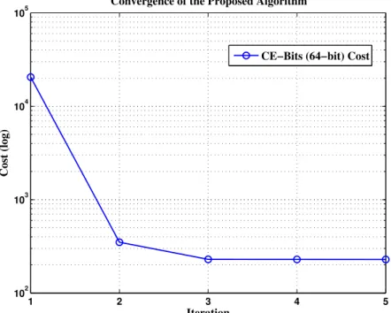 Figure 2.4: The convergence of CE-Bits on CIFAR-10 during training with learning rate α = 5e − 3