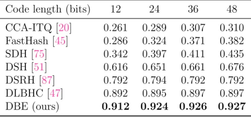 Table 3.5: Comparison of mean average precision (mAP) on CIFAR-10