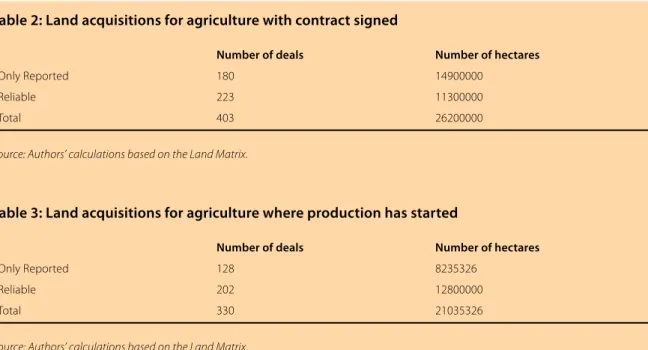 Table 2: Land acquisitions for agriculture with contract signed