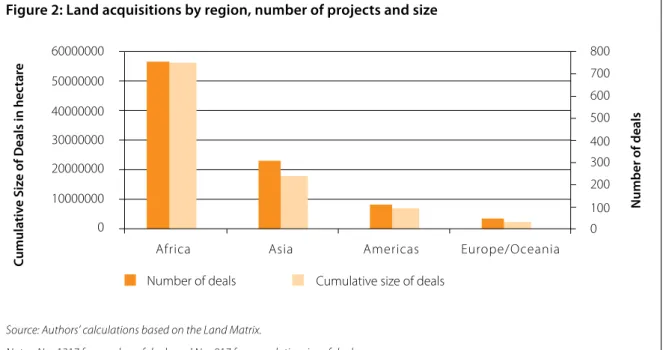 Figure 2: Land acquisitions by region, number of projects and size