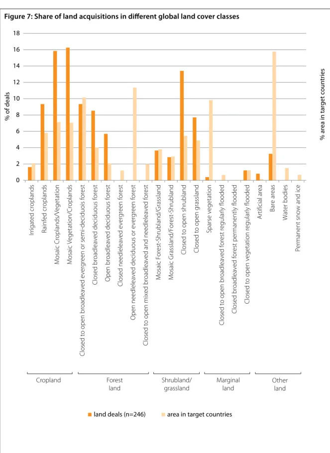 Figure 7: Share of land acquisitions in different global land cover classes 