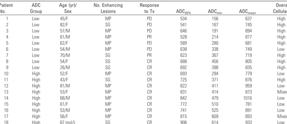 Table 3: Comparison of MR imaging findingsa
