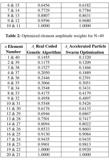 Table 1: Optimized element amplitude weights for N=20 