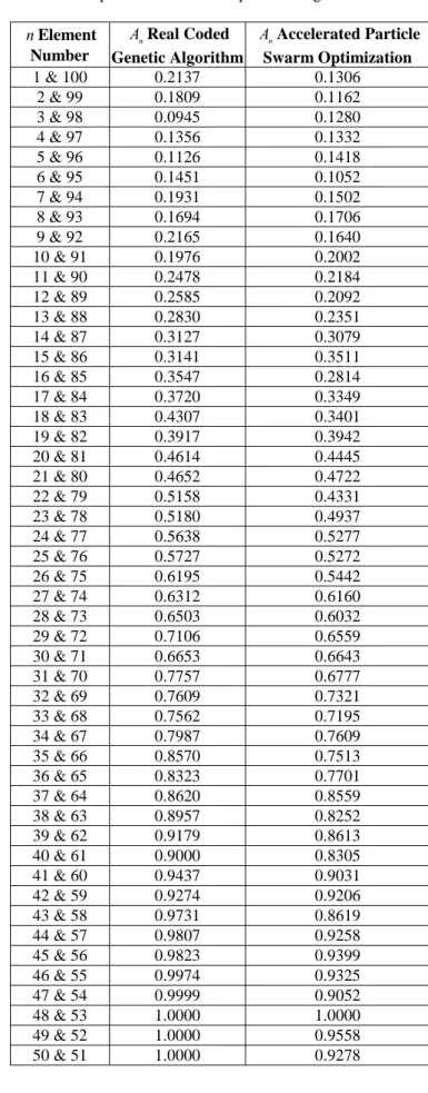 Table 5: Optimized element amplitude weights for N=100 
