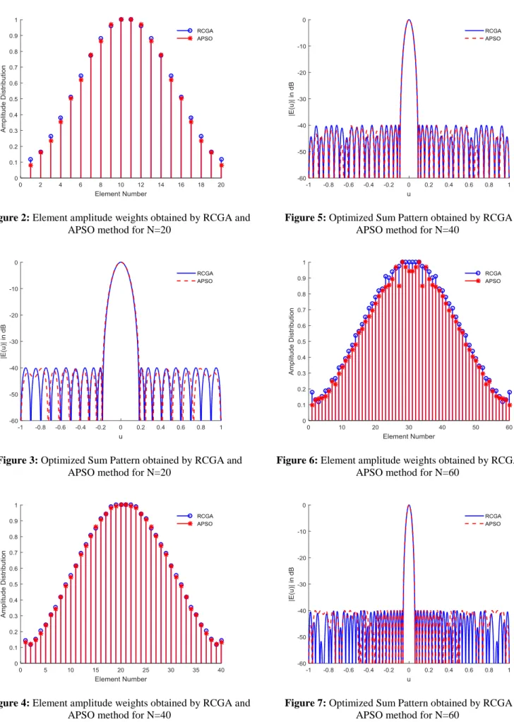Figure 2: Element amplitude weights obtained by RCGA and  APSO method for N=20 