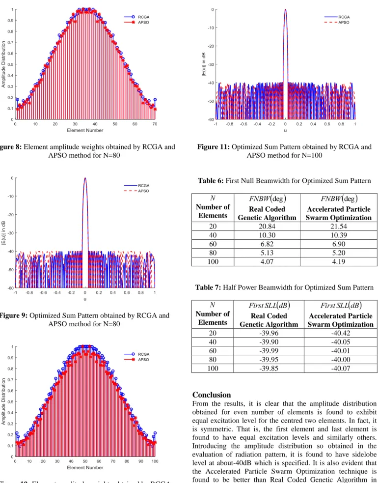 Figure 8: Element amplitude weights obtained by RCGA and  APSO method for N=80 