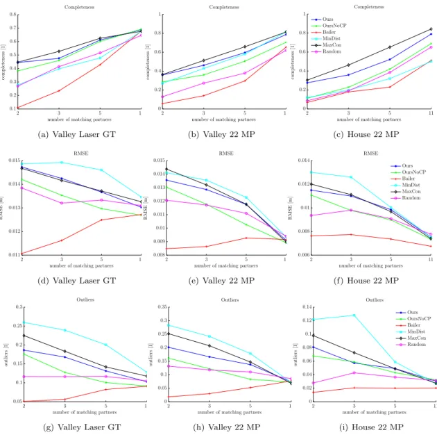 Figure 4: Matching partner selection experiment on the Valley and House Datasets. We show completeness, RMSE (Root- (Root-Mean-Square Error) and outlier ratio compared to the output with the 22 most connected matching partners (22 MP) and the laser ground 