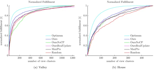 Figure 6: Ranking Performance on the Valley and House Datasets. We show the normalized fulfillment over the number of used view clusters.