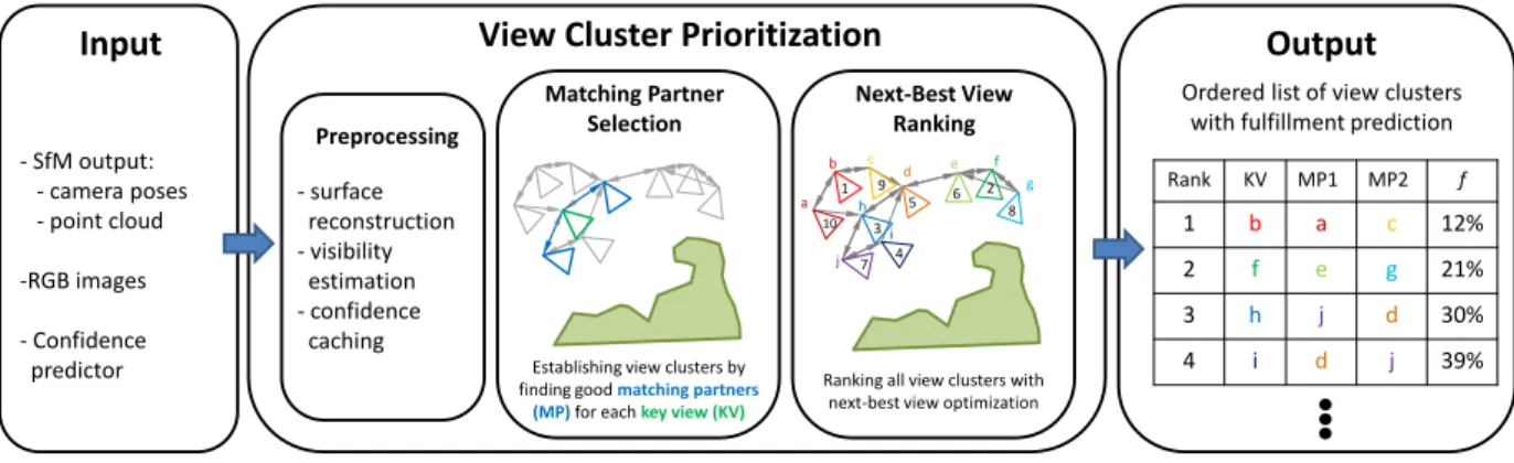 Figure 2: View Cluster Prioritization. As input our approach requires the SfM output (i.e