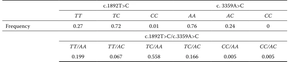 Table 1. Frequencies of genotypes and combined genotypes of PPARGC1A gene