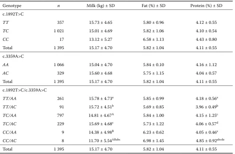Table 2. Mean and standard deviation (SD) of studied traits in reference to PPARGC1A genotype and combined genotype 
