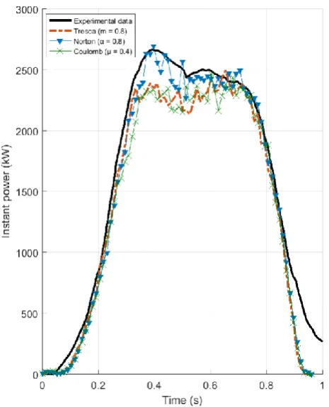 Fig 3 Instant power evolution of the simulations in contrast with the experimental test