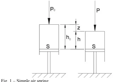 Fig. 1 – Simple air spring 