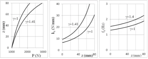 Fig. 4 – Effective area depending of the spring deformation.  