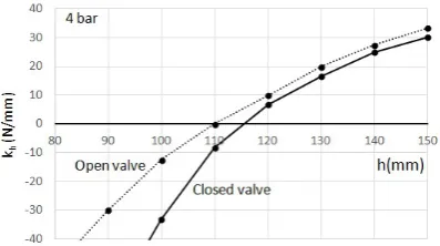 Fig. 15. For each value of the height, the spring support a 