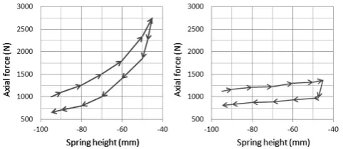 Fig. 20 – Rolling air spring - Transversal stiffness vs spring height: a) fully closed valve; b) fully opened valve  