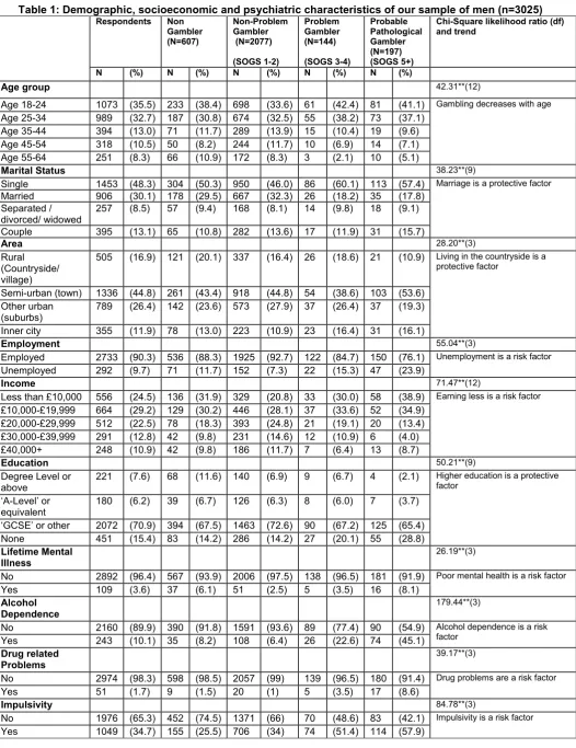 Table 1: Demographic, socioeconomic and psychiatric characteristics of our sample of men (n=3025) 