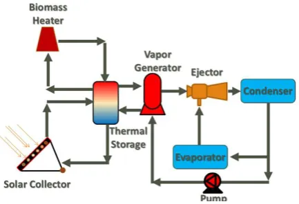 Fig. 1. System diagram for the whole dual source ejector refrigeration system.  