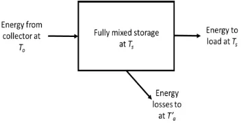 Fig. 3.  Unstratified storage of mass m operating at time-dependent temperature Ts in ambient temperature T’a [16] 